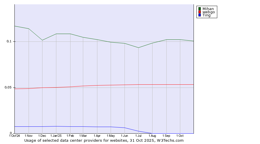 Historical trends in the usage of Mihan vs. webgo vs. Ting