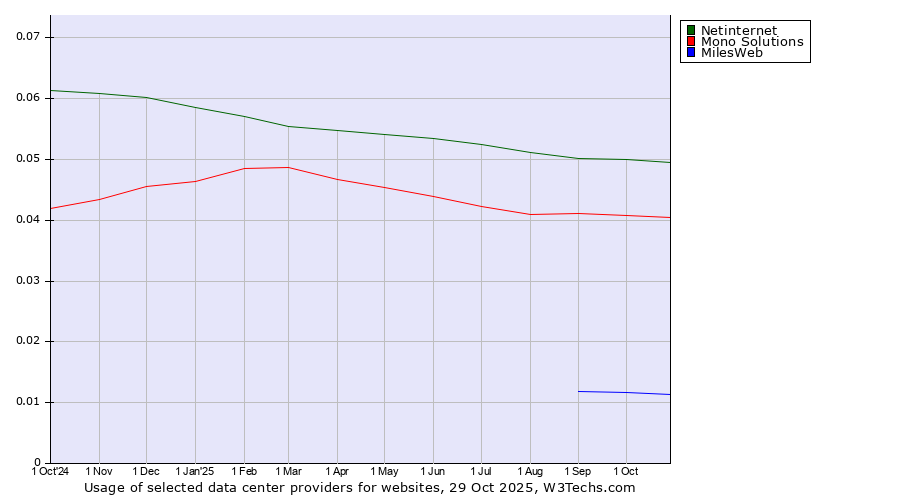 Historical trends in the usage of Netinternet vs. Mono Solutions vs. MilesWeb