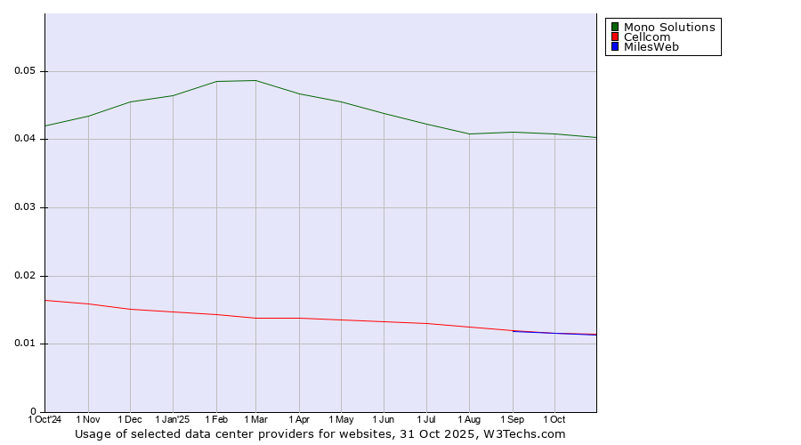 Historical trends in the usage of Mono Solutions vs. MilesWeb vs. Cellcom