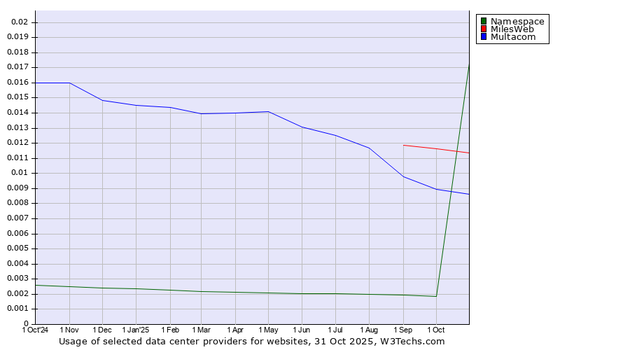 Historical trends in the usage of MilesWeb vs. Multacom vs. Namespace