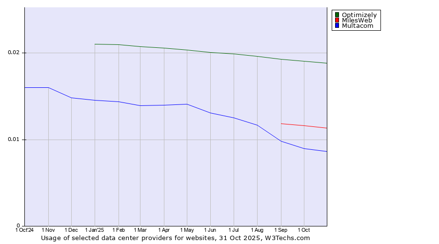 Historical trends in the usage of Optimizely vs. MilesWeb vs. Multacom
