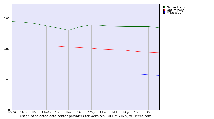 Historical trends in the usage of Name Hero vs. Optimizely vs. MilesWeb