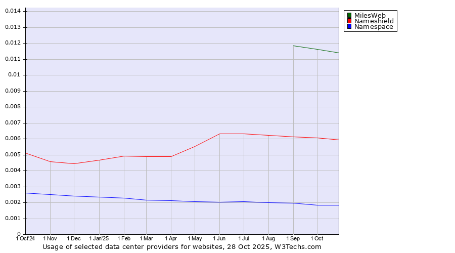 Historical trends in the usage of MilesWeb vs. Nameshield vs. Namespace