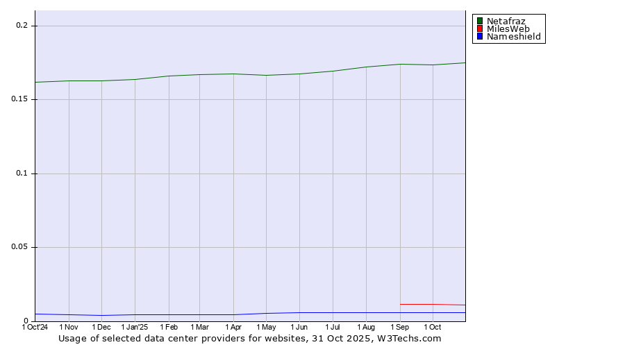 Historical trends in the usage of Netafraz vs. MilesWeb vs. Nameshield