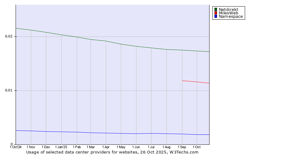 Historical trends in the usage of Netdirekt vs. MilesWeb vs. Namespace