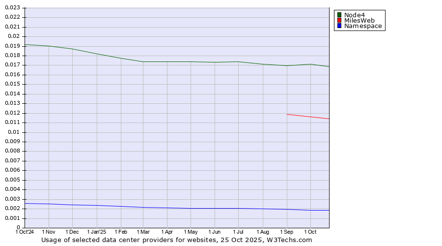 Historical trends in the usage of Node4 vs. MilesWeb vs. Namespace