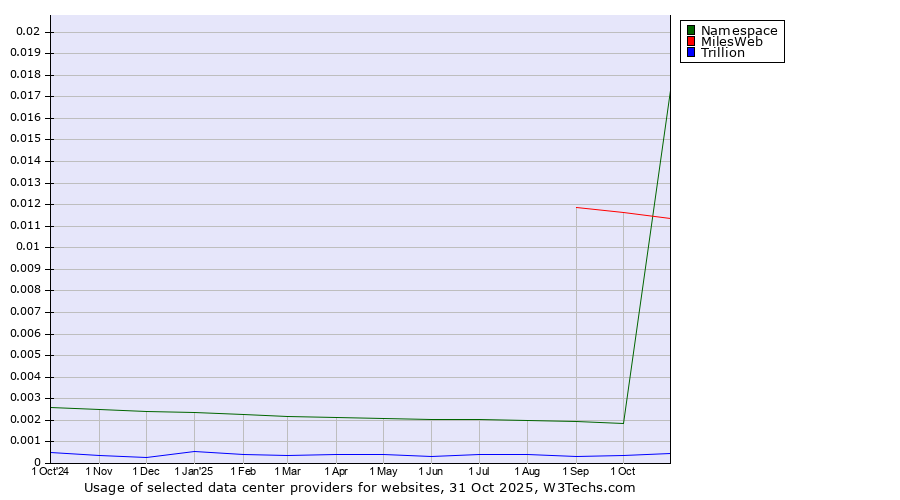 Historical trends in the usage of MilesWeb vs. Namespace vs. Trillion