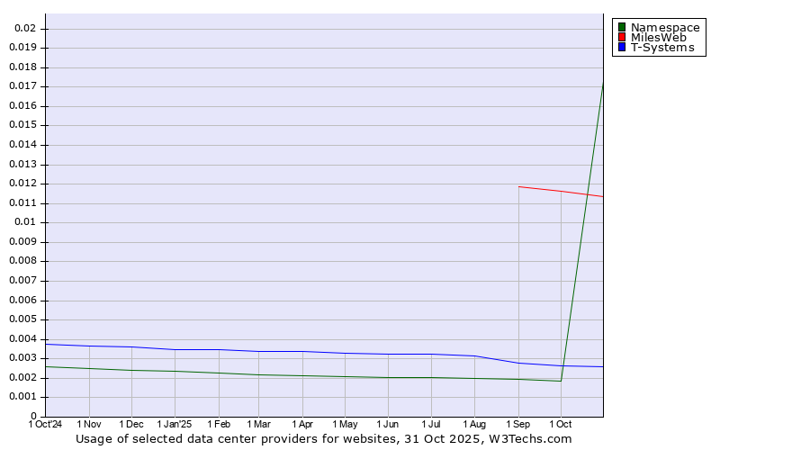 Historical trends in the usage of MilesWeb vs. T-Systems vs. Namespace