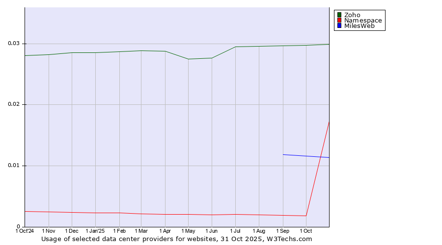 Historical trends in the usage of Zoho vs. MilesWeb vs. Namespace