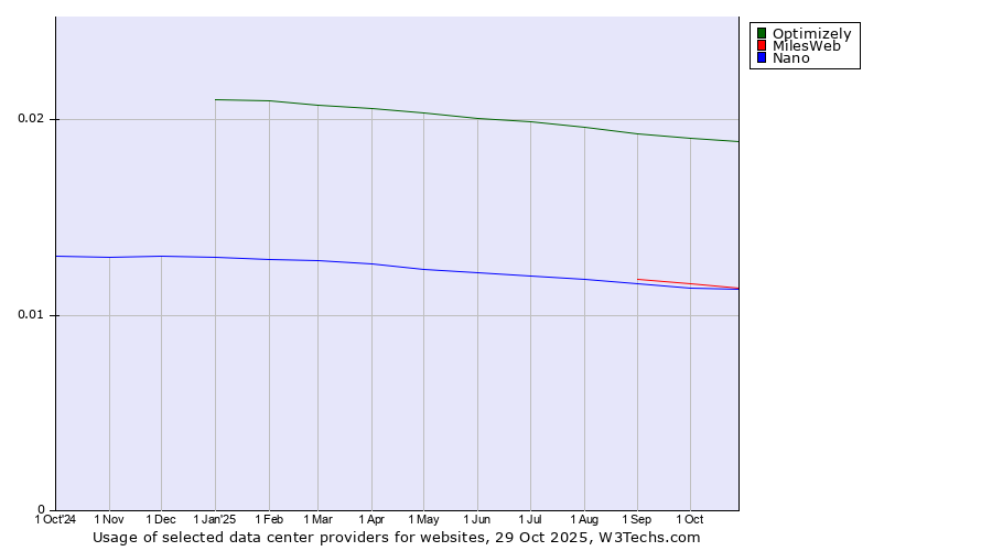 Historical trends in the usage of Optimizely vs. MilesWeb vs. Nano