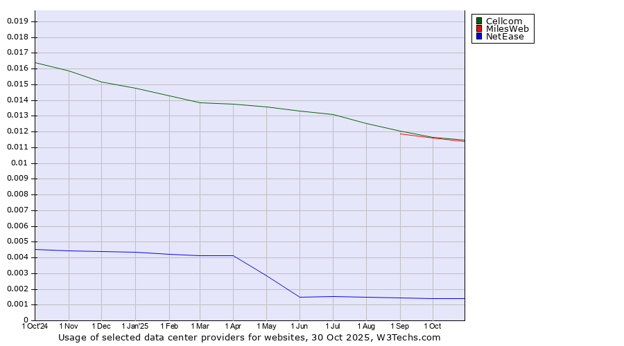 Historical trends in the usage of Cellcom vs. MilesWeb vs. NetEase