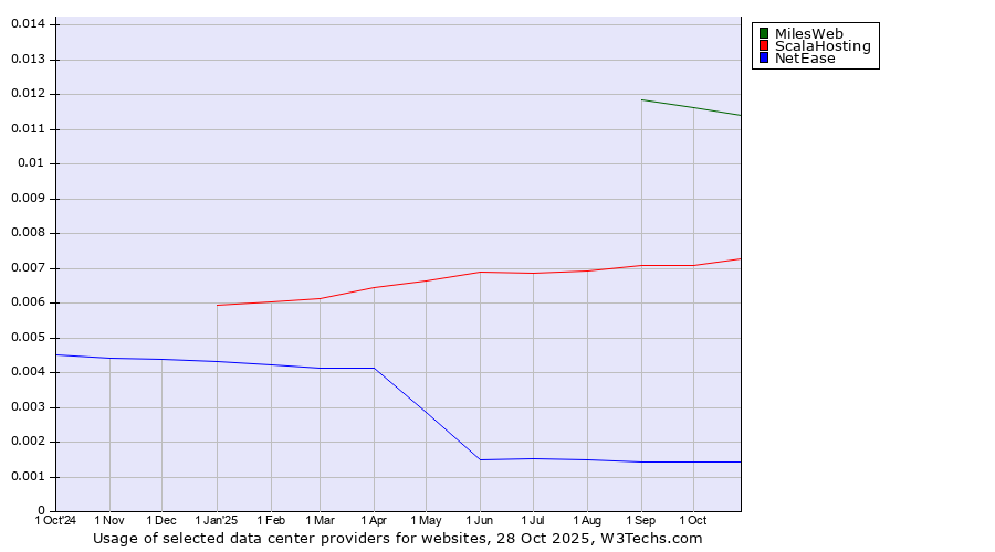Historical trends in the usage of MilesWeb vs. ScalaHosting vs. NetEase