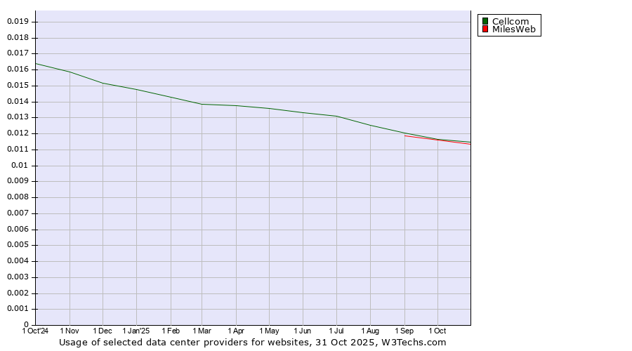 Historical trends in the usage of Cellcom vs. MilesWeb