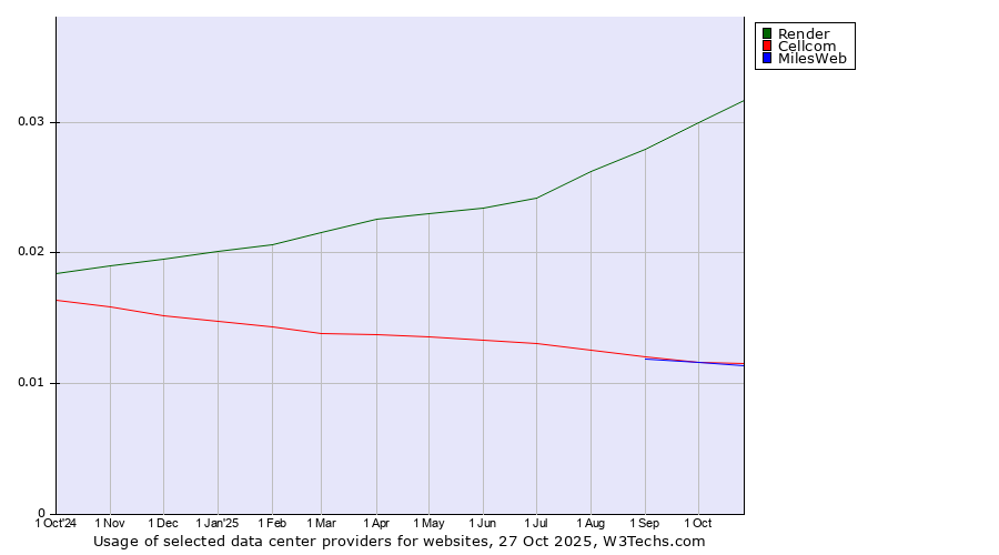Historical trends in the usage of Render vs. Cellcom vs. MilesWeb