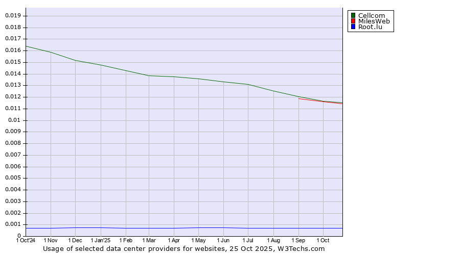 Historical trends in the usage of Cellcom vs. MilesWeb vs. Root.lu