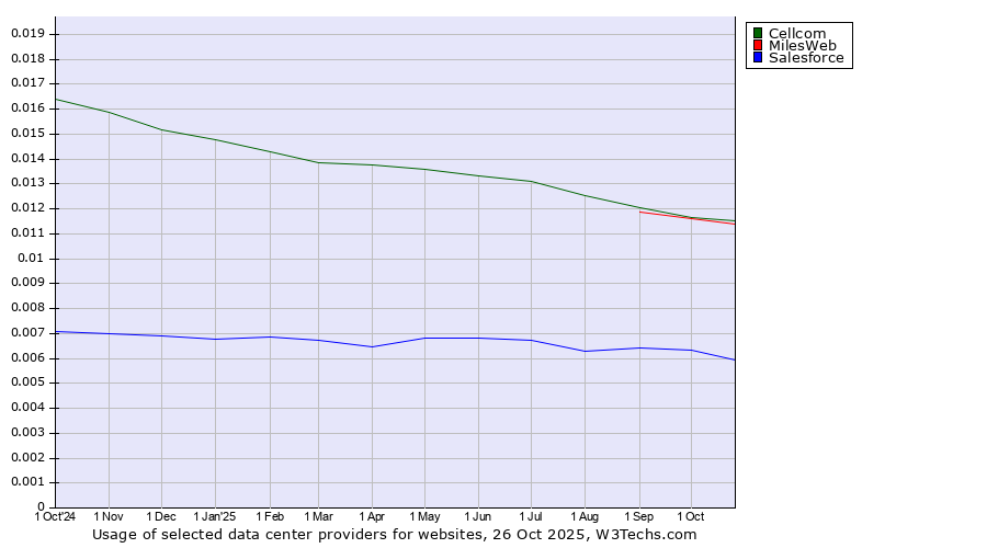 Historical trends in the usage of Cellcom vs. MilesWeb vs. Salesforce