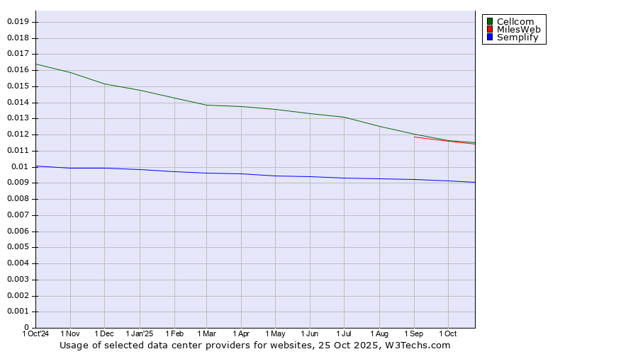 Historical trends in the usage of Cellcom vs. MilesWeb vs. Semplify