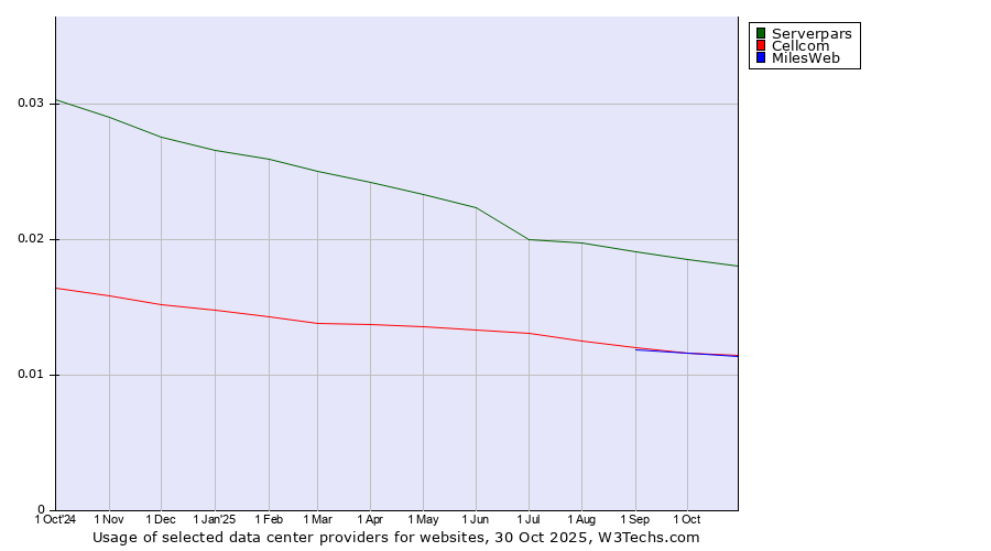 Historical trends in the usage of Serverpars vs. MilesWeb vs. Cellcom