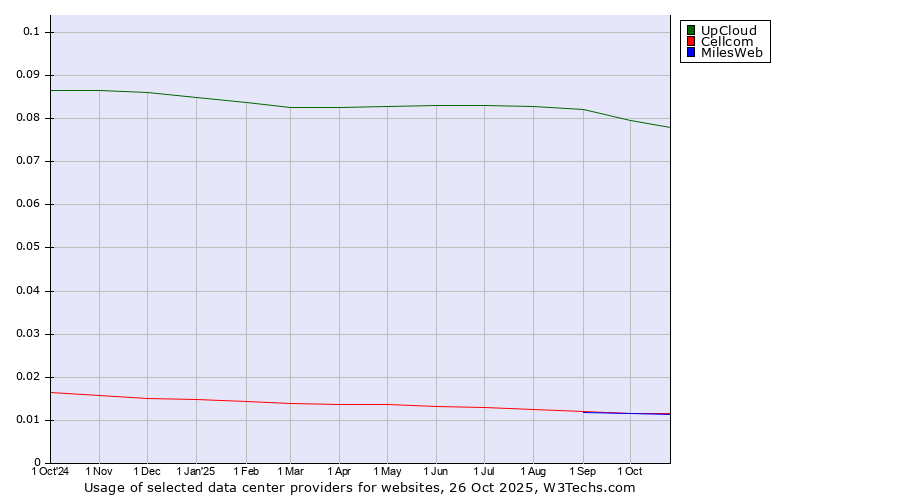 Historical trends in the usage of UpCloud vs. MilesWeb vs. Cellcom