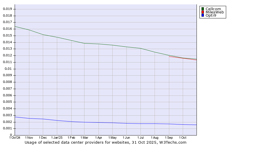 Historical trends in the usage of MilesWeb vs. Cellcom vs. Opti9