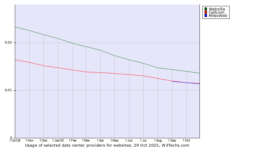 Historical trends in the usage of Webzilla vs. Cellcom vs. MilesWeb