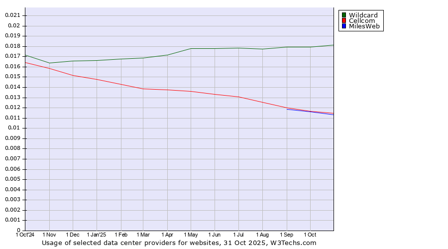 Historical trends in the usage of Wildcard vs. Cellcom vs. MilesWeb