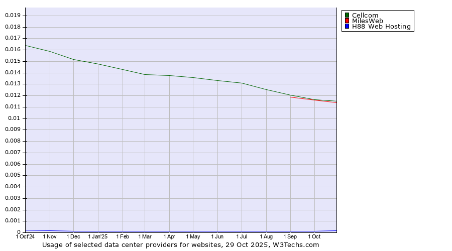 Historical trends in the usage of MilesWeb vs. Cellcom vs. H88 Web Hosting