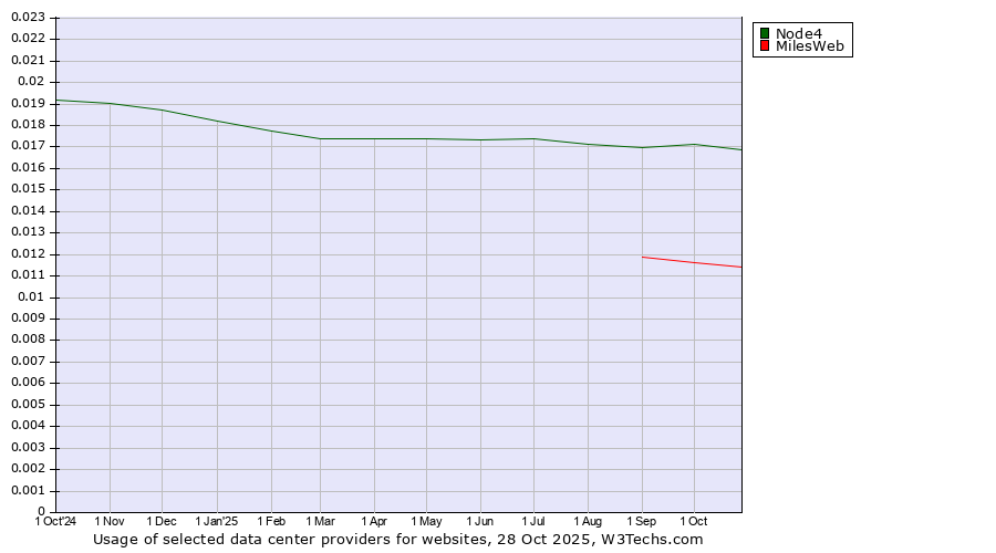 Historical trends in the usage of Node4 vs. MilesWeb