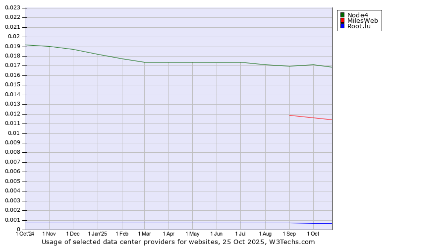 Historical trends in the usage of Node4 vs. MilesWeb vs. Root.lu