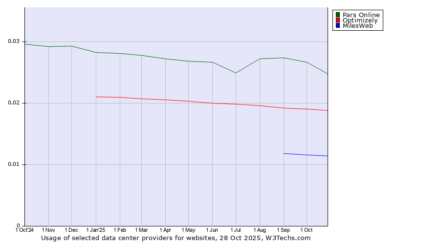 Historical trends in the usage of Pars Online vs. Optimizely vs. MilesWeb