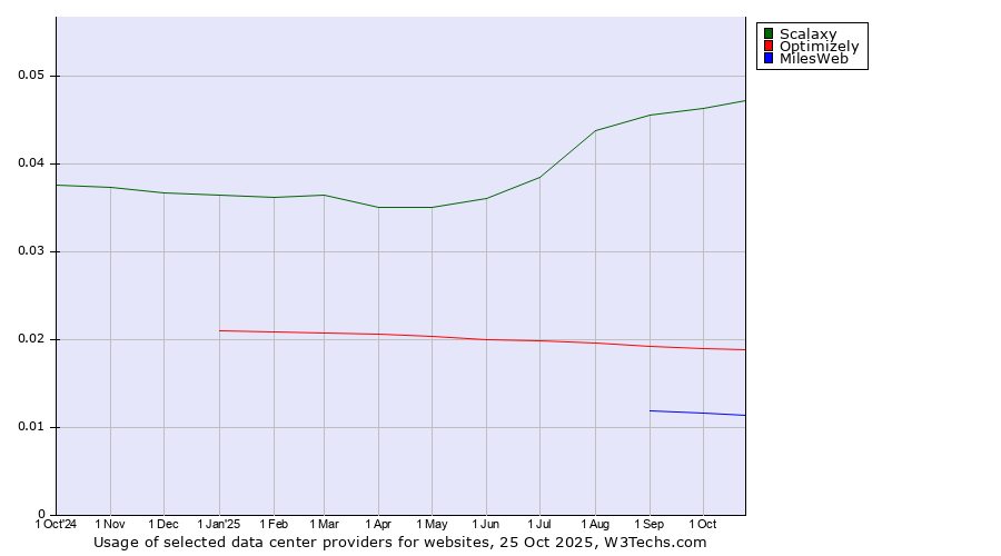 Historical trends in the usage of Scalaxy vs. Optimizely vs. MilesWeb