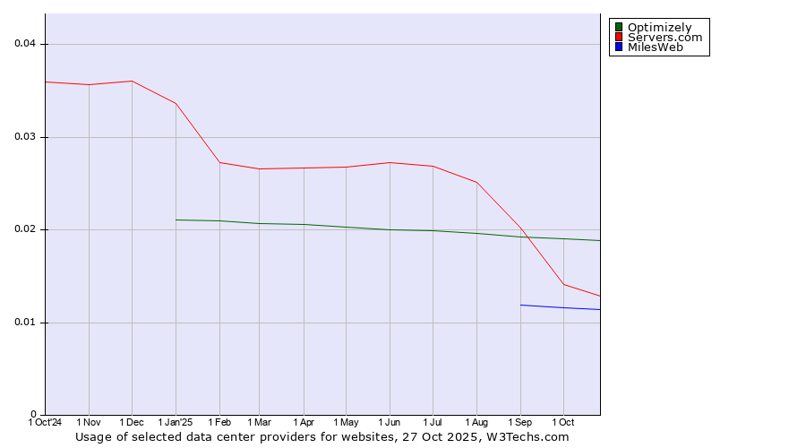 Historical trends in the usage of Optimizely vs. Servers.com vs. MilesWeb