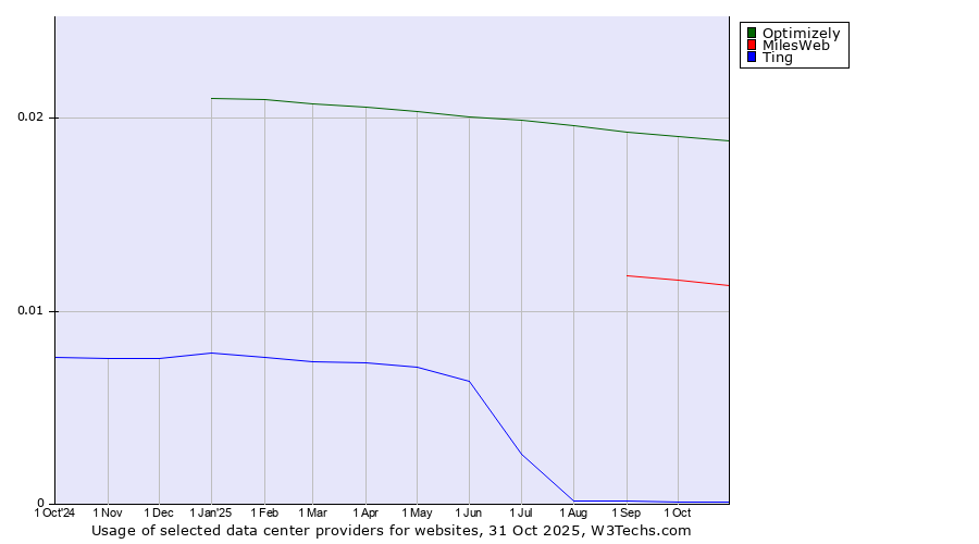 Historical trends in the usage of Optimizely vs. MilesWeb vs. Ting