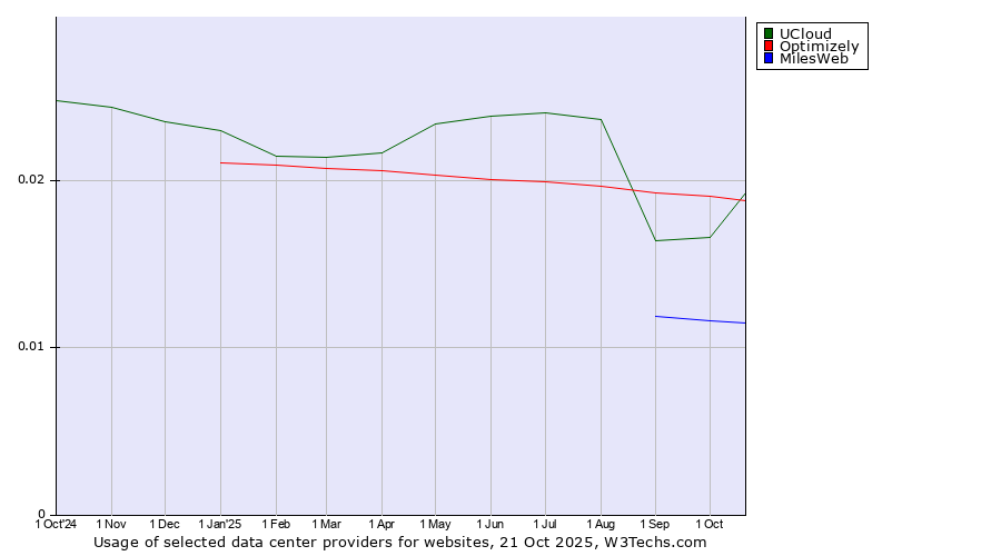 Historical trends in the usage of Optimizely vs. UCloud vs. MilesWeb