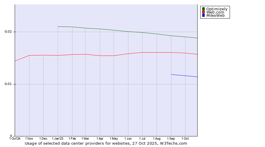 Historical trends in the usage of Optimizely vs. Web.com vs. MilesWeb