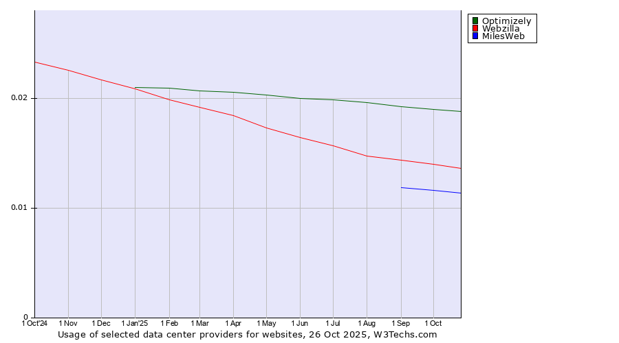 Historical trends in the usage of Optimizely vs. Webzilla vs. MilesWeb