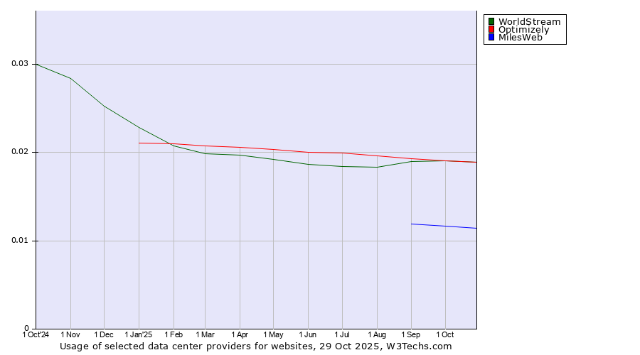 Historical trends in the usage of WorldStream vs. Optimizely vs. MilesWeb