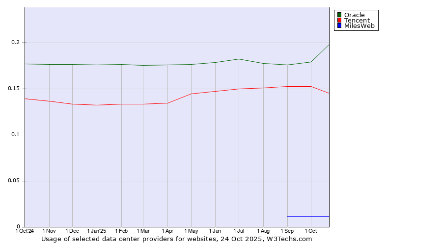 Historical trends in the usage of Oracle vs. Tencent vs. MilesWeb