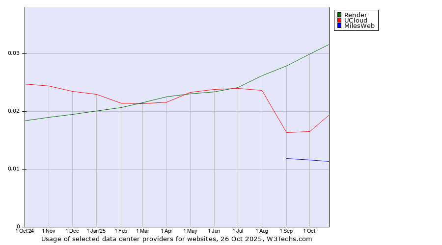 Historical trends in the usage of Render vs. UCloud vs. MilesWeb