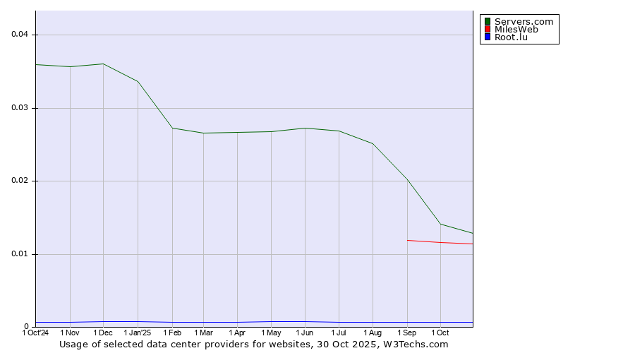 Historical trends in the usage of Servers.com vs. MilesWeb vs. Root.lu