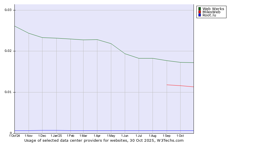 Historical trends in the usage of Web Werks vs. MilesWeb vs. Root.lu