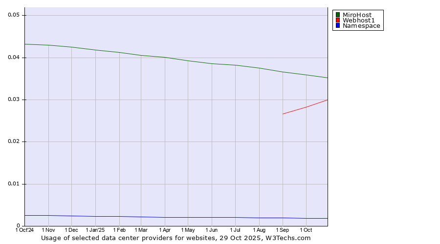 Historical trends in the usage of MiroHost vs. Webhost1 vs. Namespace