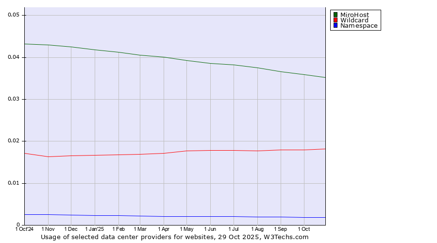 Historical trends in the usage of MiroHost vs. Wildcard vs. Namespace