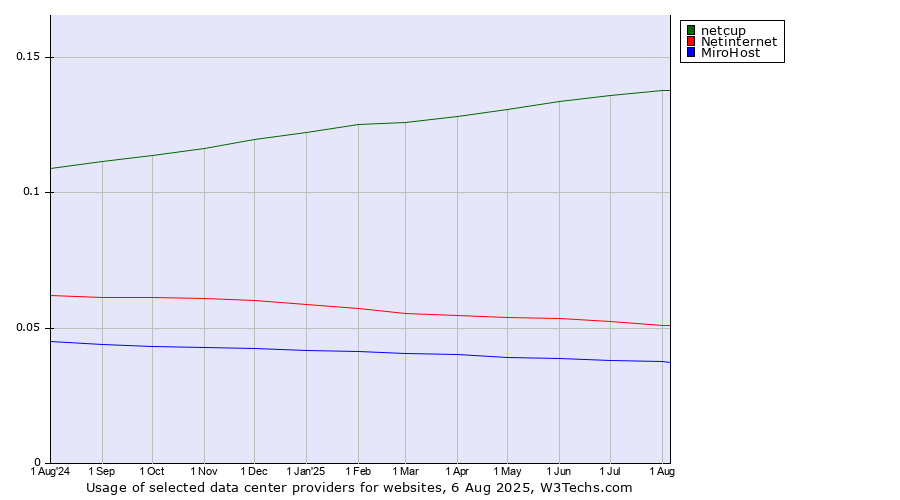 Historical trends in the usage of netcup vs. Netinternet vs. MiroHost