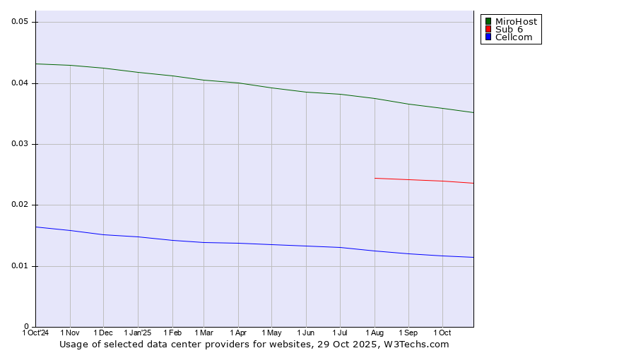 Historical trends in the usage of MiroHost vs. Sub 6 vs. Cellcom