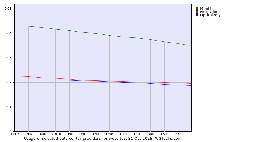 Historical trends in the usage of MiroHost vs. NHN Cloud vs. Optimizely