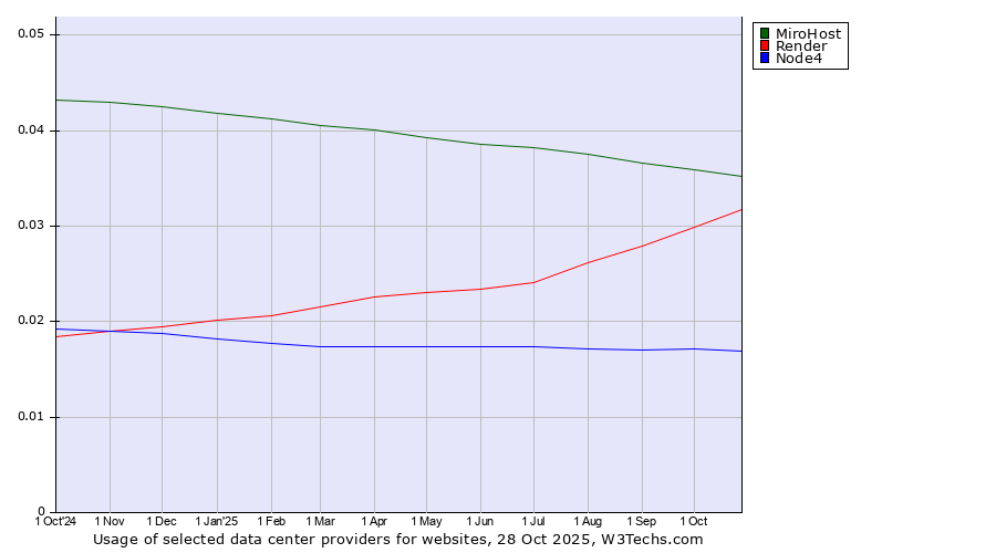 Historical trends in the usage of MiroHost vs. Render vs. Node4