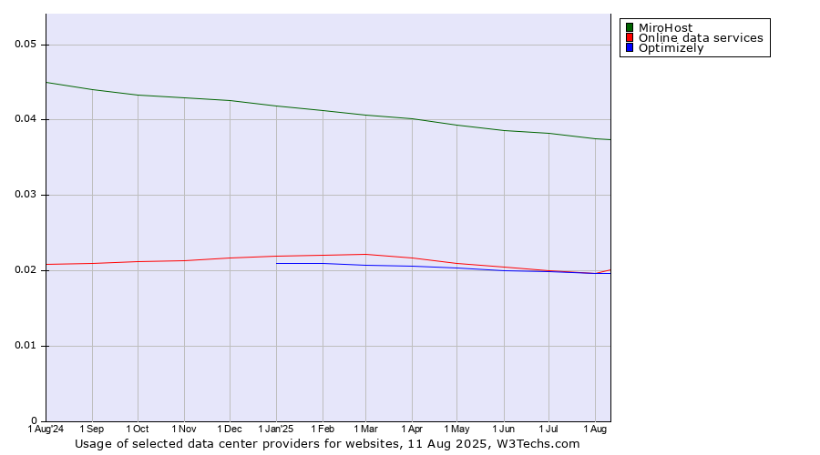 Historical trends in the usage of MiroHost vs. Online data services vs. Optimizely
