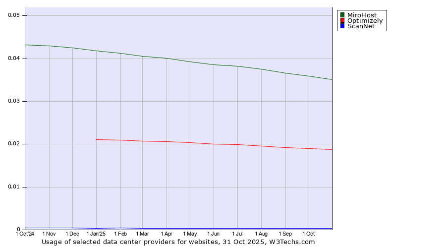 Historical trends in the usage of MiroHost vs. Optimizely vs. ScanNet