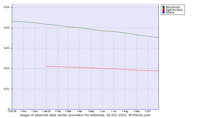 Historical trends in the usage of MiroHost vs. Optimizely vs. Sfera